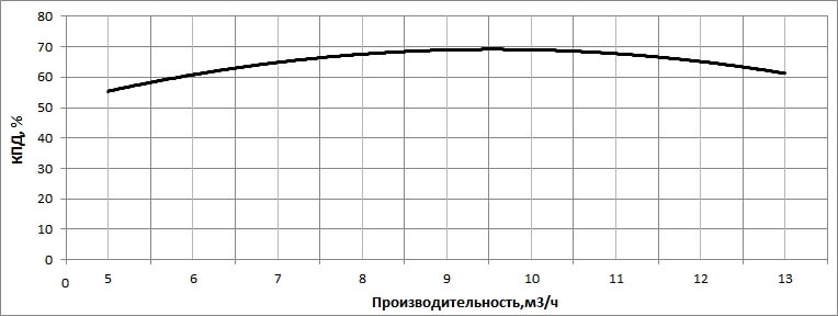 КПД насоса НВС 10-12