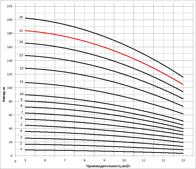 Рабочая характеристика насоса НВС 10-20