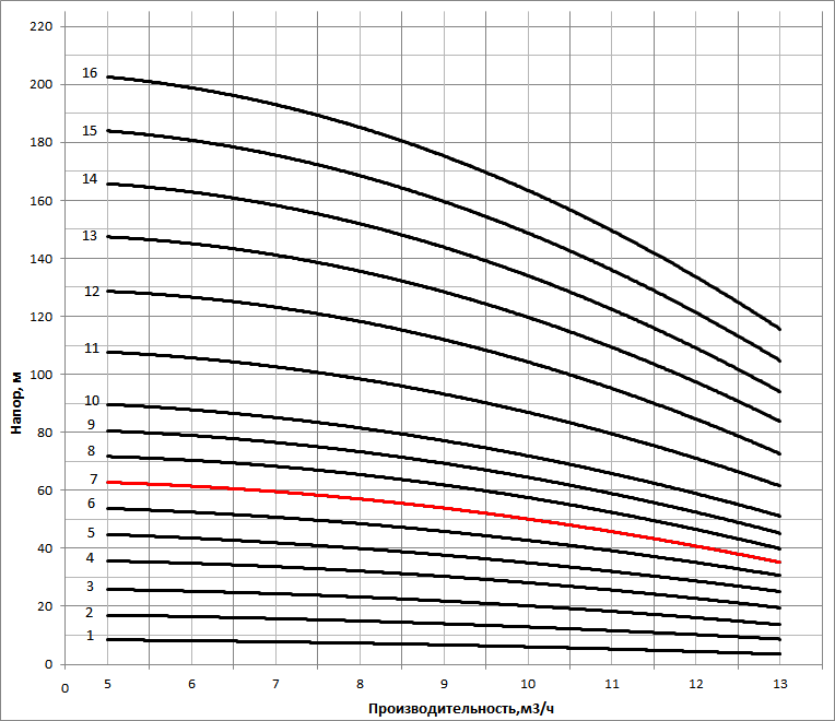 Рабочая характеристика насоса НВС 10-7
