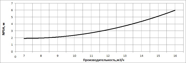 Кавитационный запас НВС 12-6