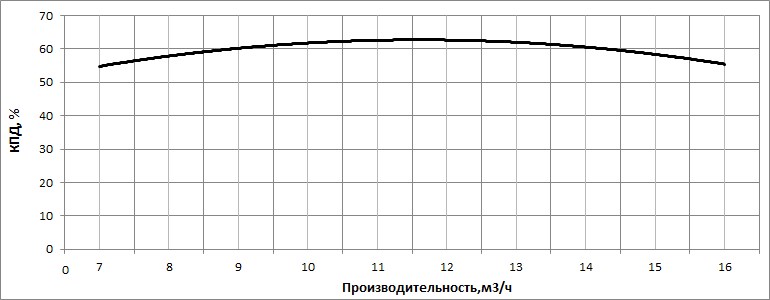 КПД насоса НВС 12-14