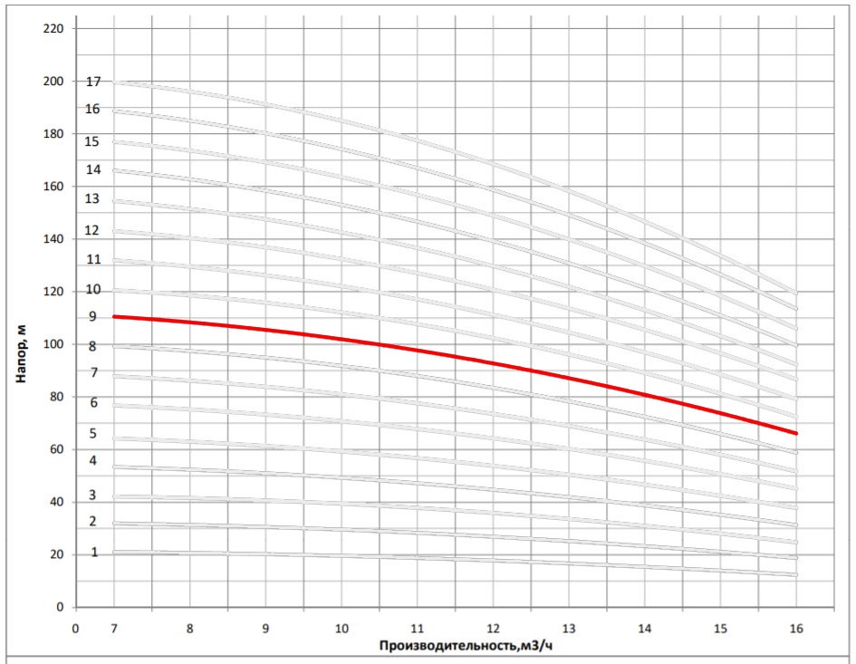 Рабочая характеристика насоса НВС 12-10