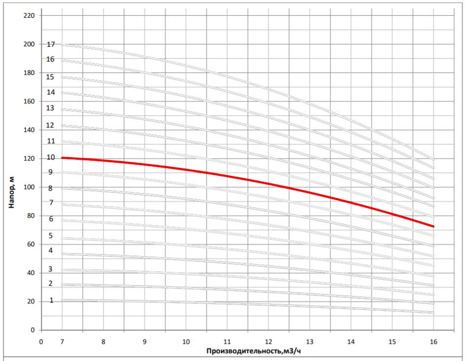 Рабочая характеристика насоса НВС 12-11