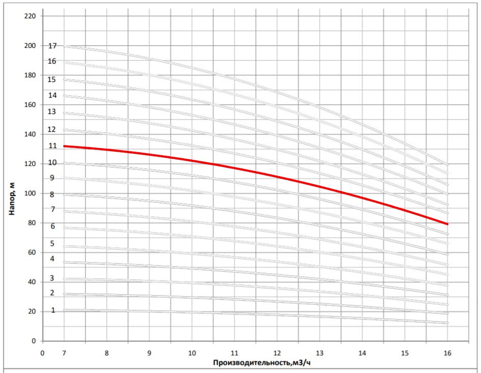 Рабочая характеристика насоса НВС 12-12