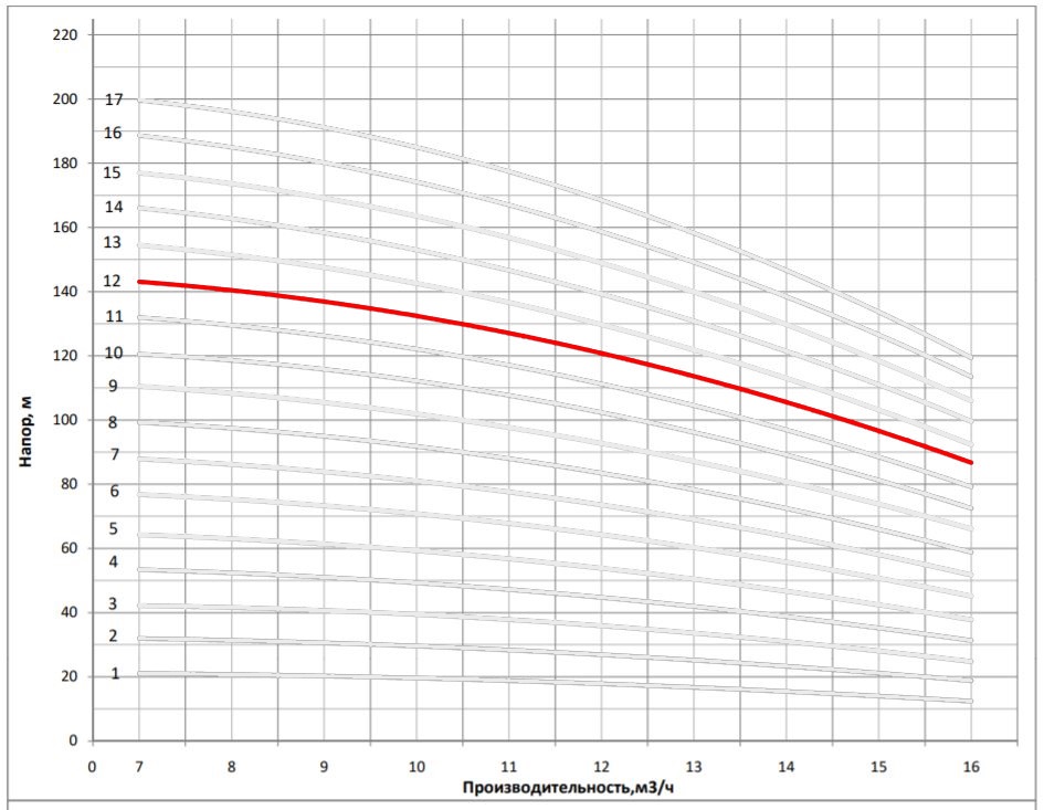Рабочая характеристика насоса НВС 12-13