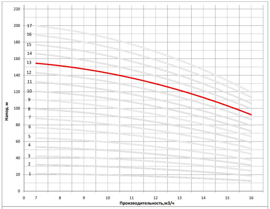 Рабочая характеристика насоса НВС 12-14