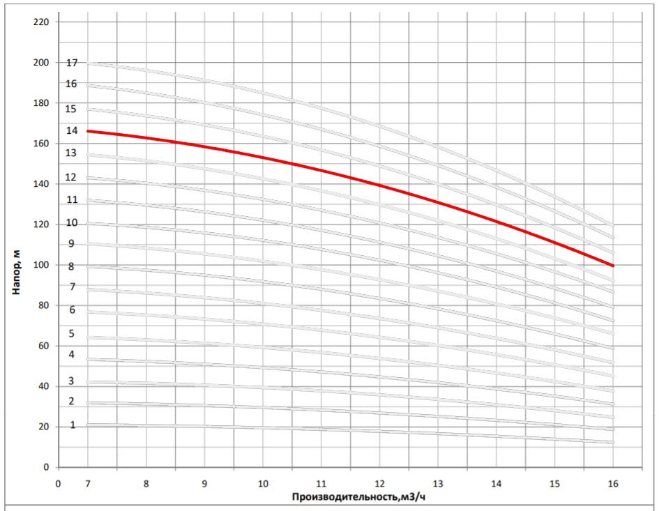 Рабочая характеристика насоса НВС 12-15