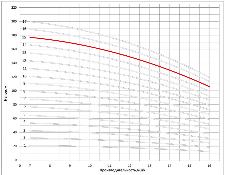 Рабочая характеристика насоса НВС 12-16
