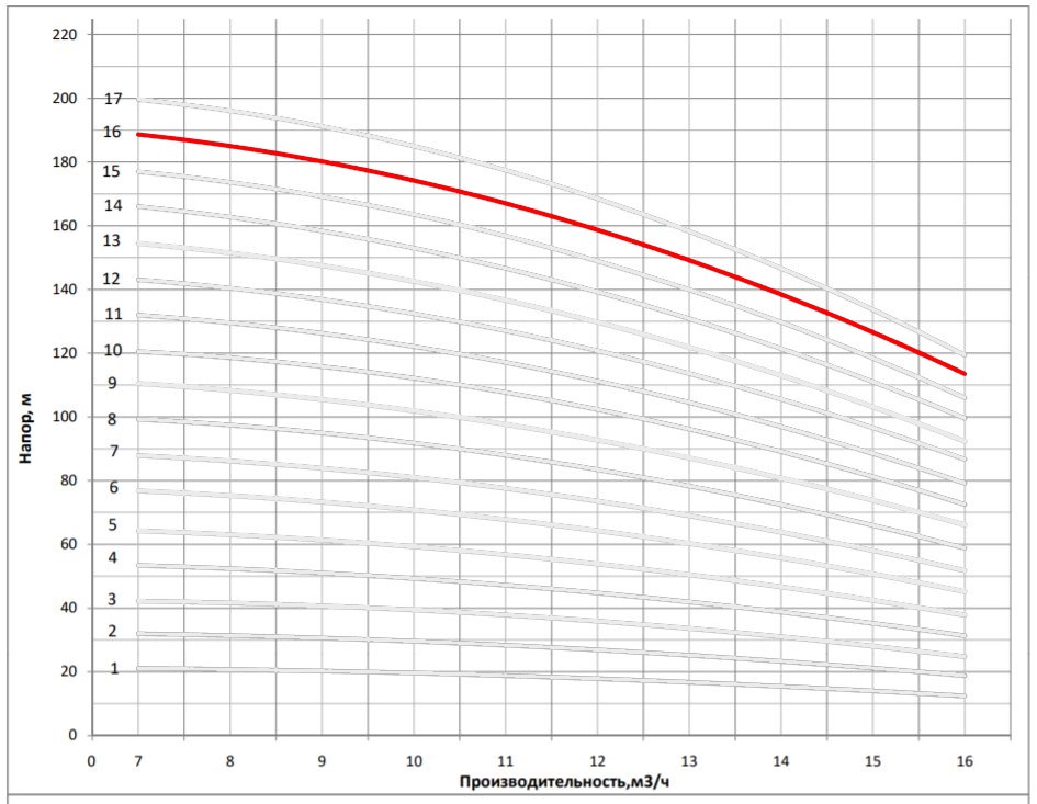 Рабочая характеристика насоса НВС 12-17