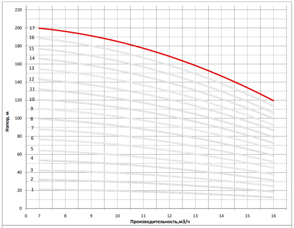 Рабочая характеристика насоса НВС 12-18