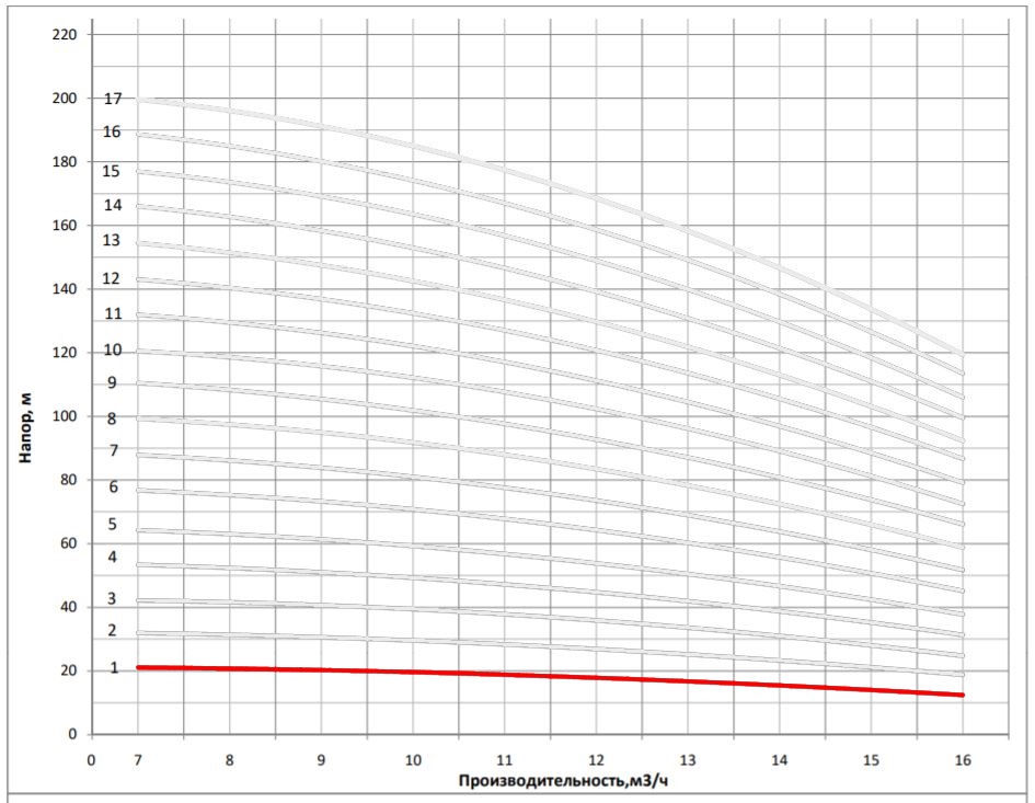 Рабочая характеристика насоса НВС 12-2