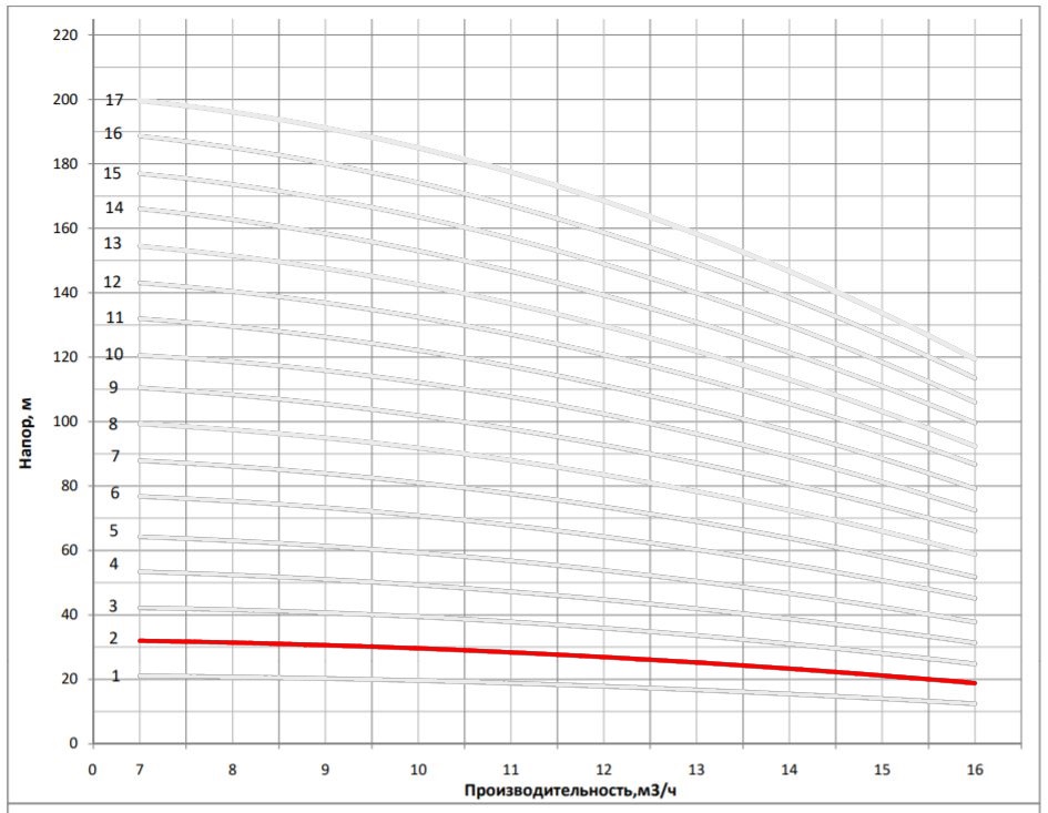 Рабочая характеристика насоса НВС 12-3