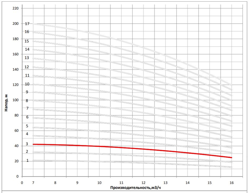 Рабочая характеристика насоса НВС 12-4