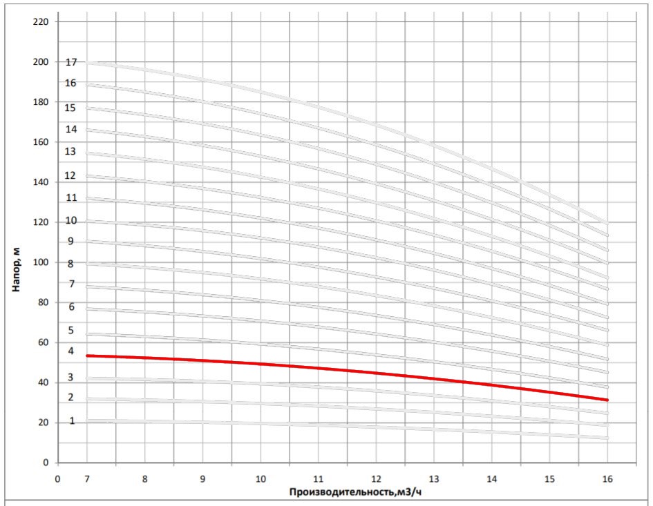 Рабочая характеристика насоса НВС 12-5