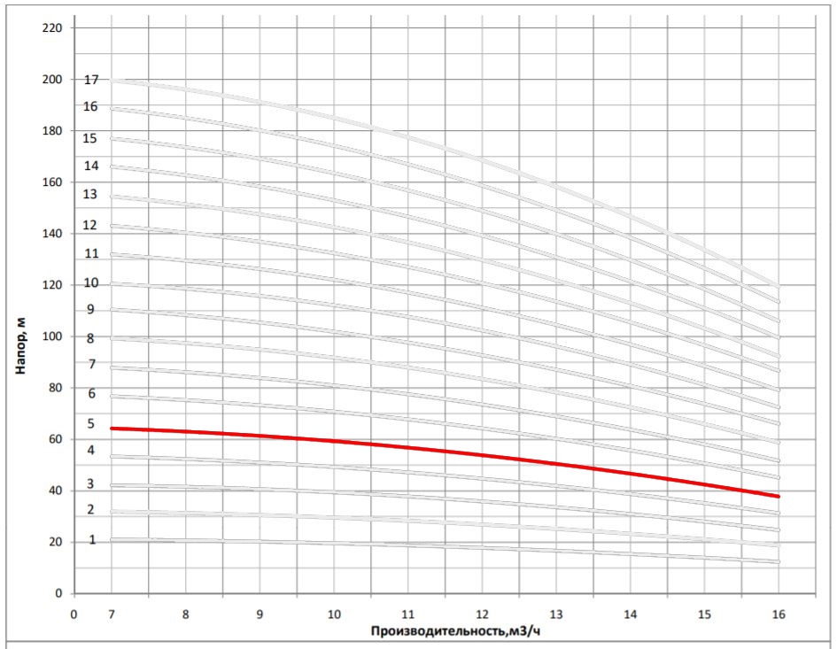 Рабочая характеристика насоса НВС 12-6