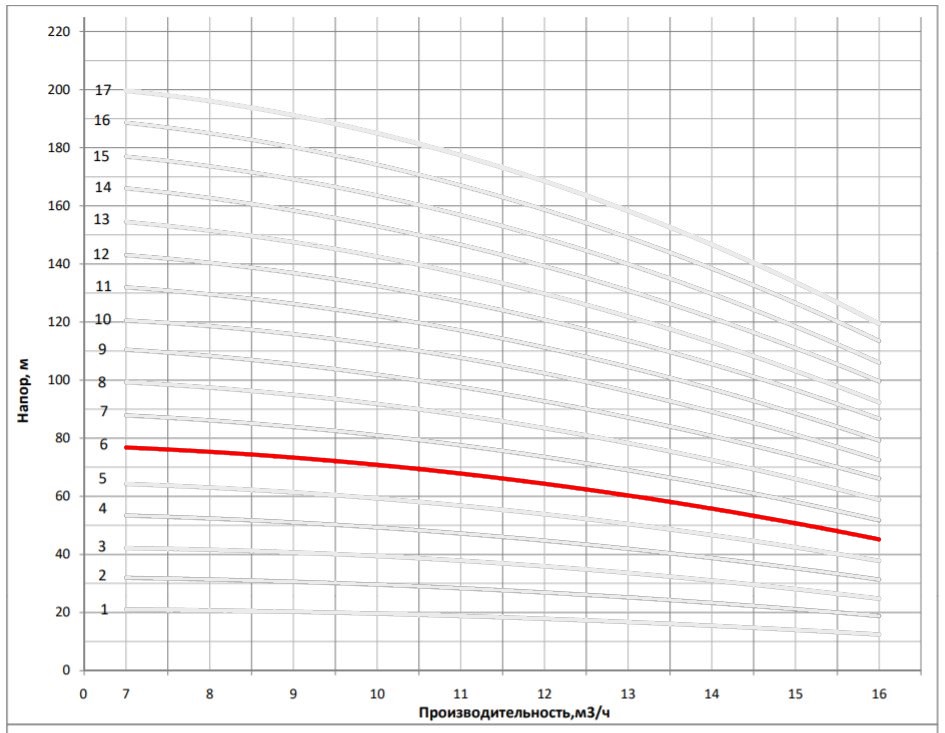 Рабочая характеристика насоса НВС 12-7