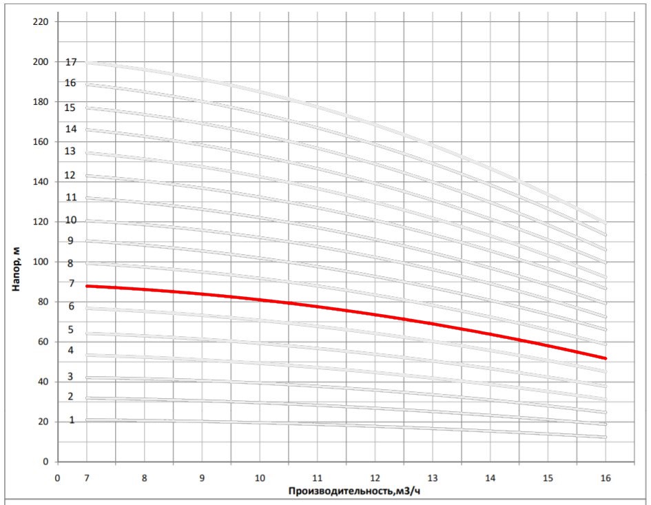 Рабочая характеристика насоса НВС 12-8