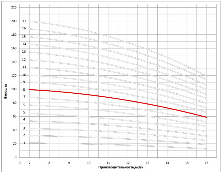 Рабочая характеристика насоса НВС 12-9