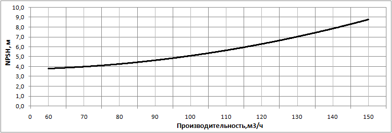 Кавитационный запас насоса НВС 120-60