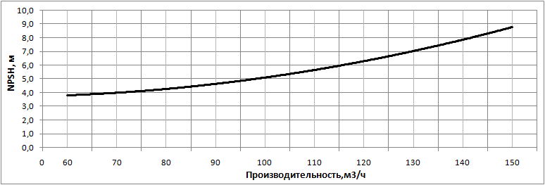 Кавитационный запас насоса НВС 150-10