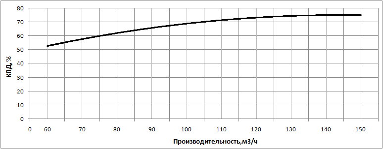 КПД насоса НВС 150-60-1