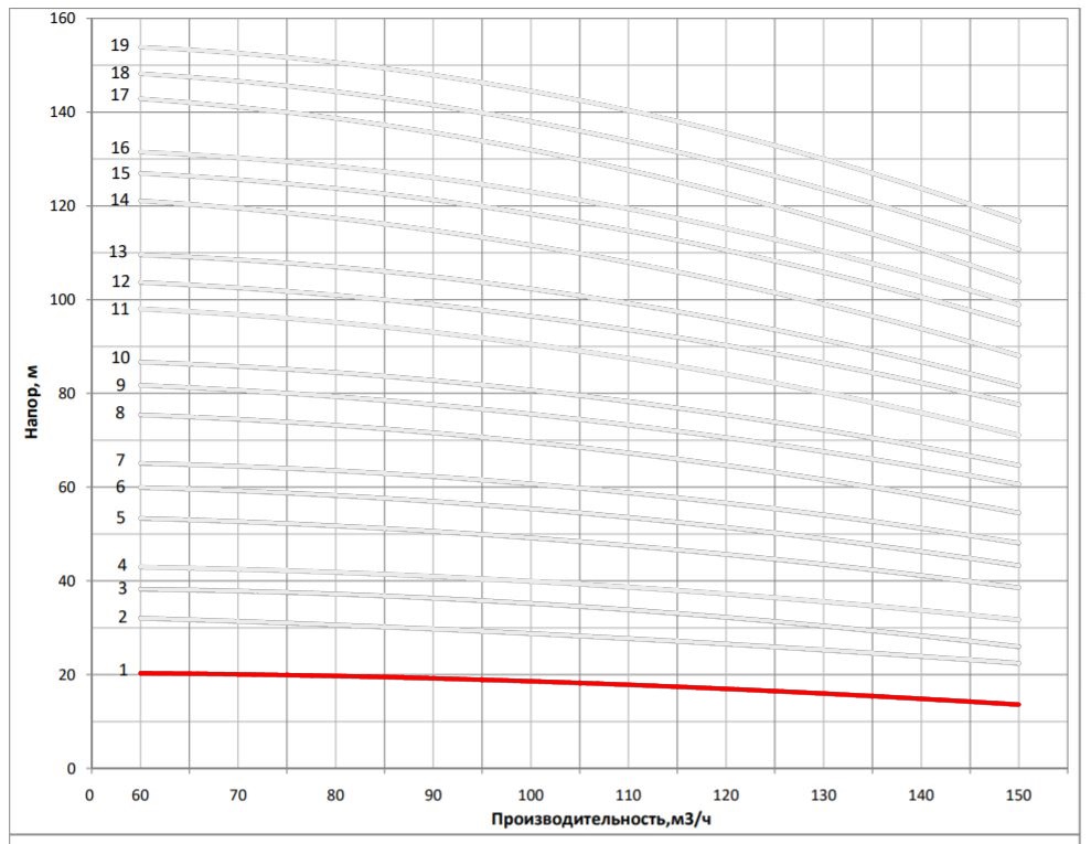 Рабочая характеристика насоса НВС 120-10