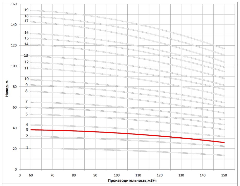 Рабочая характеристика насоса НВС 120-20-1
