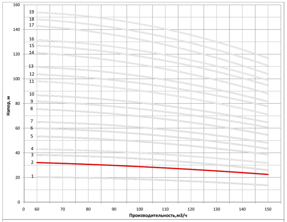 Рабочая характеристика насоса НВС 120-20-2