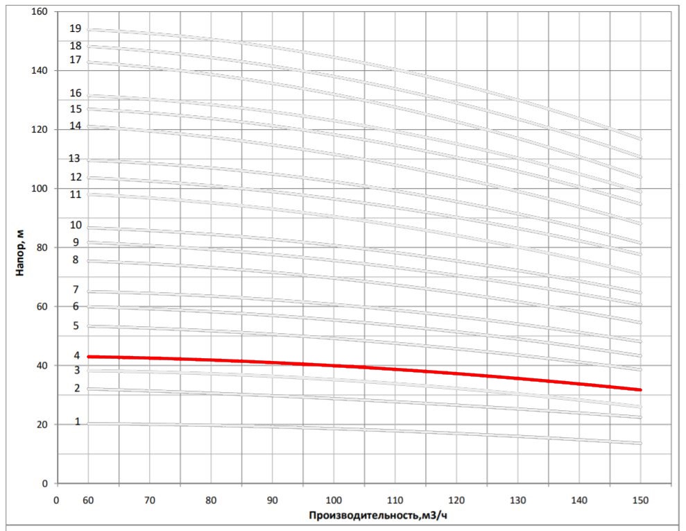 Рабочая характеристика насоса НВС 120-20