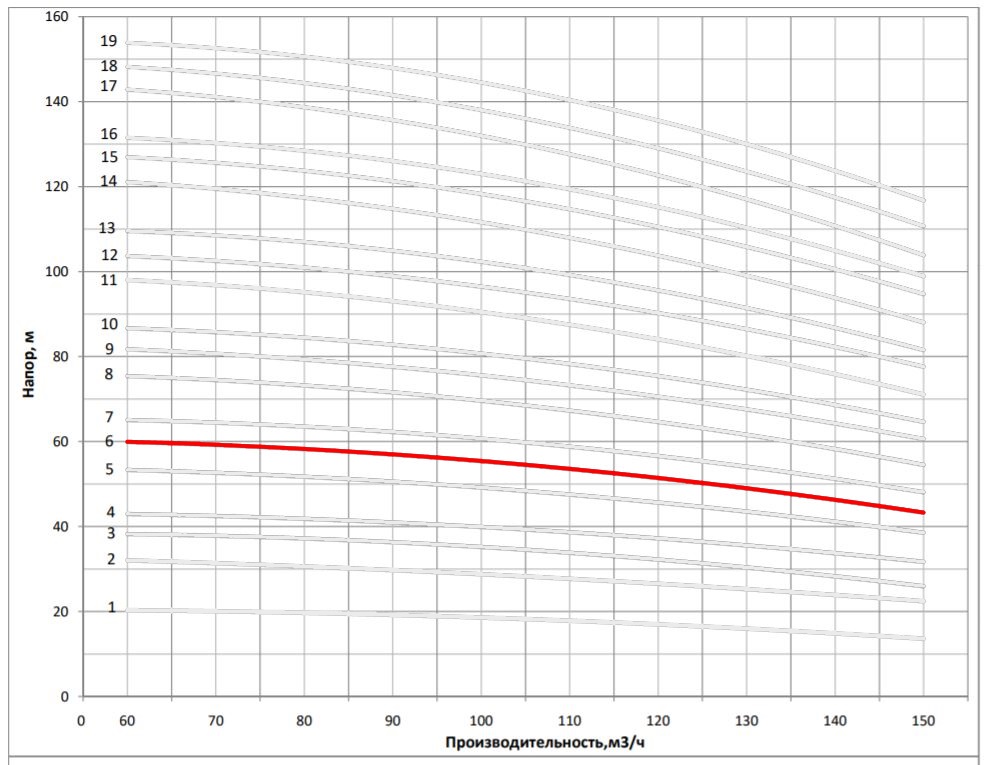 Рабочая характеристика насоса НВС 120-30-1