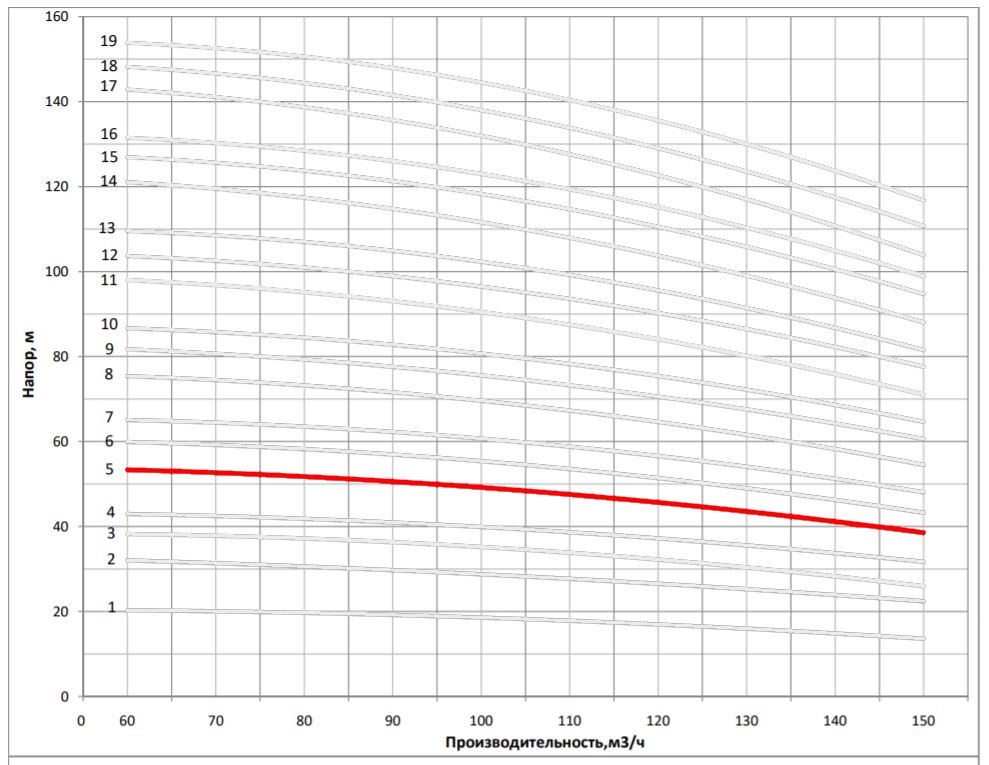 Рабочая характеристика насоса НВС 120-30-2