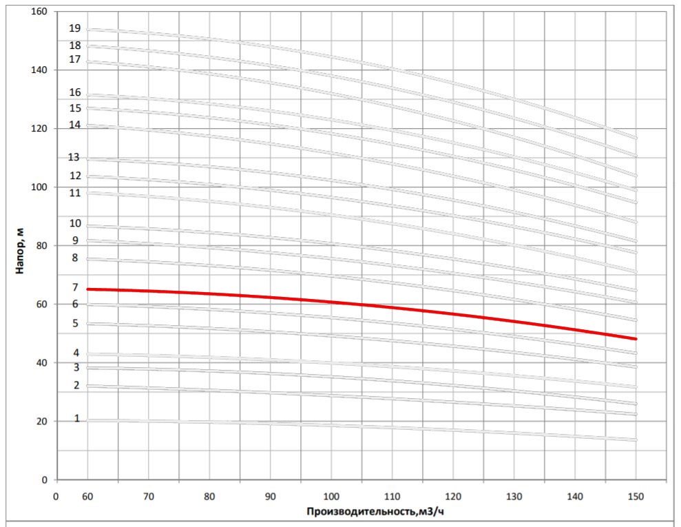 Рабочая характеристика насоса НВС 120-30