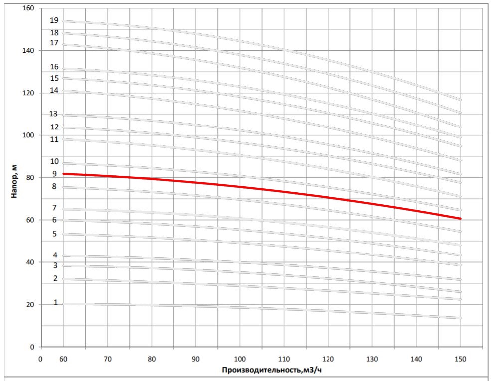 Рабочая характеристика насоса НВС 120-40-1