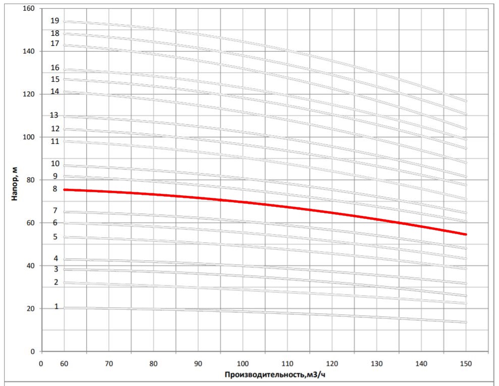 Рабочая характеристика насоса НВС 120-40-2