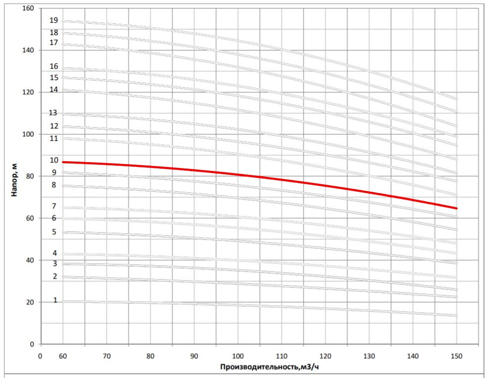 Рабочая характеристика насоса НВС 120-40
