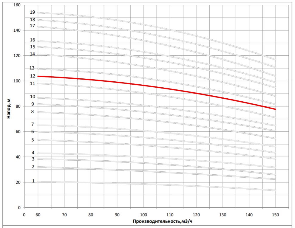 Рабочая характеристика насоса НВС 120-50-1