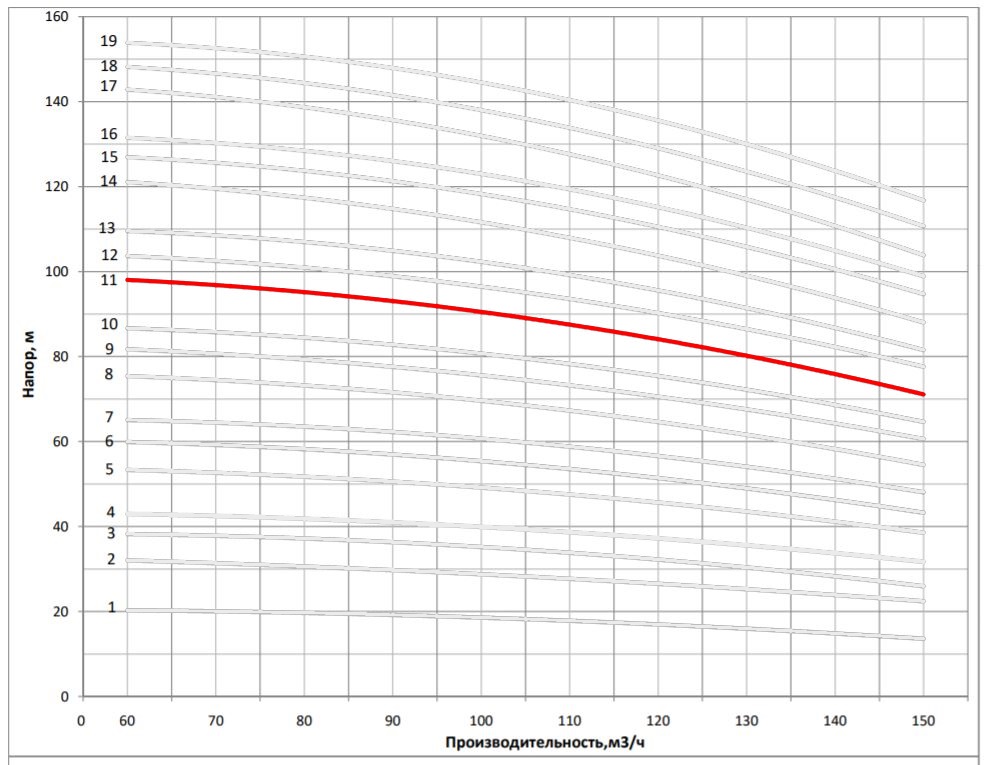 Рабочая характеристика насоса НВС 120-50-2