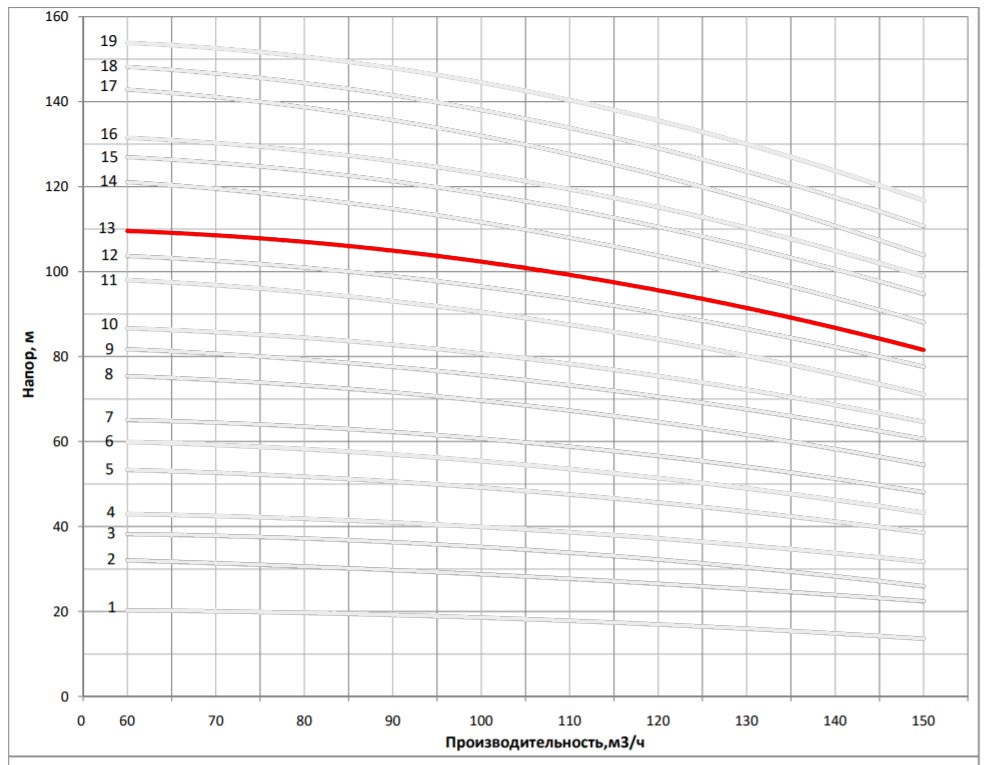 Рабочая характеристика насоса НВС 120-50