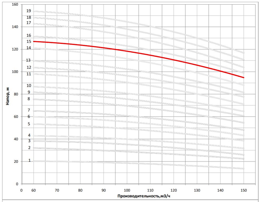 Рабочая характеристика насоса НВС 120-60-1
