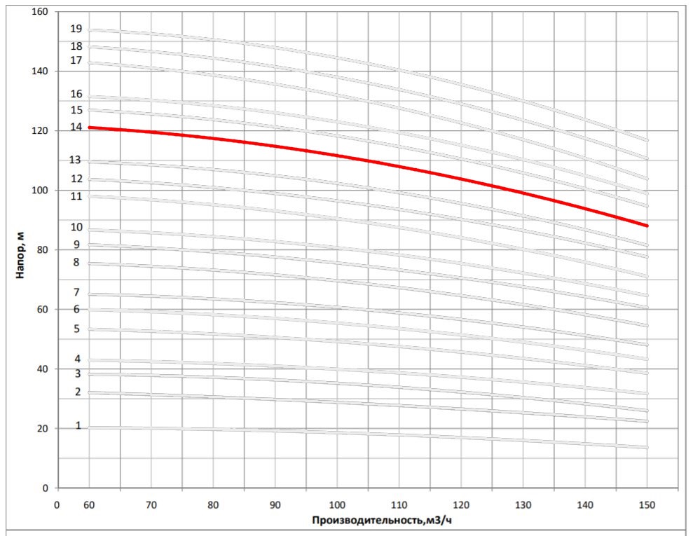 Рабочая характеристика насоса НВС 120-60-2