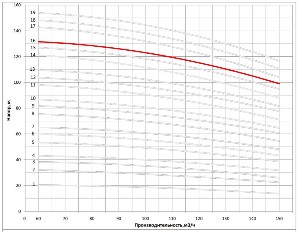 Рабочая характеристика насоса НВС 120-60