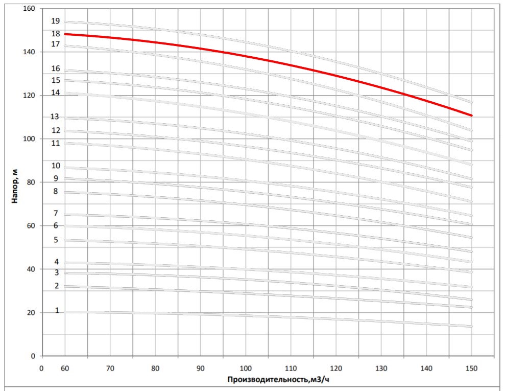 Рабочая характеристика насоса НВС 120-70-1
