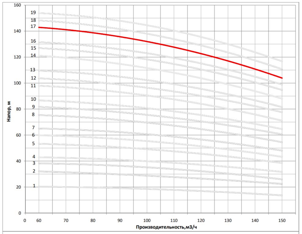 Рабочая характеристика насоса НВС 120-70-2
