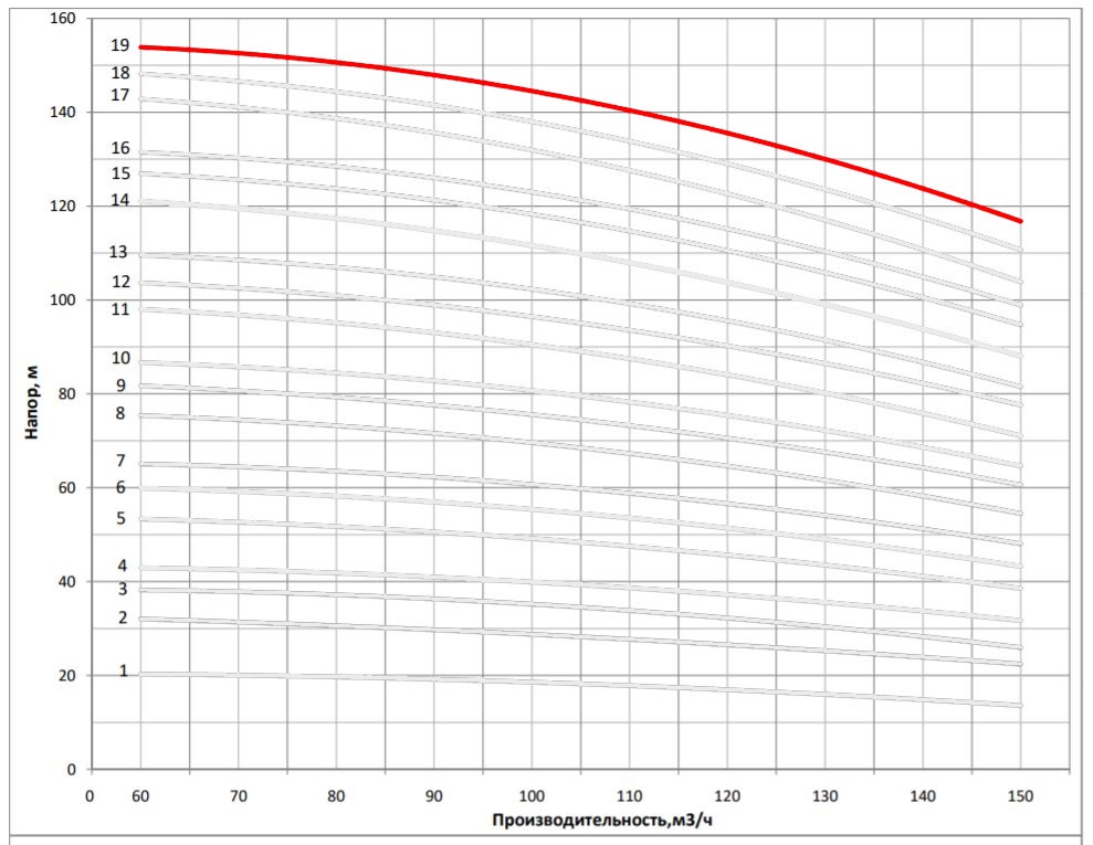 Рабочая характеристика насоса НВС 120-70