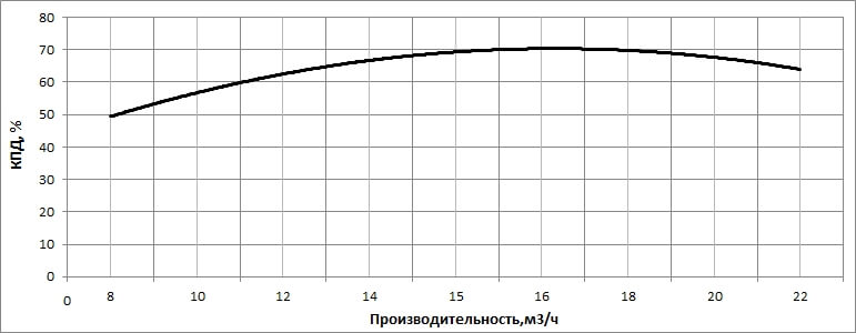 КПД насоса НВС 15-3