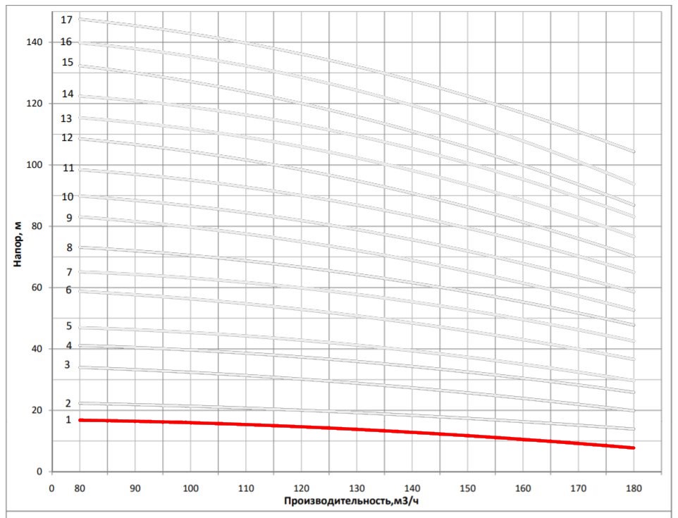 Рабочая характеристика насоса НВС 150-10-1