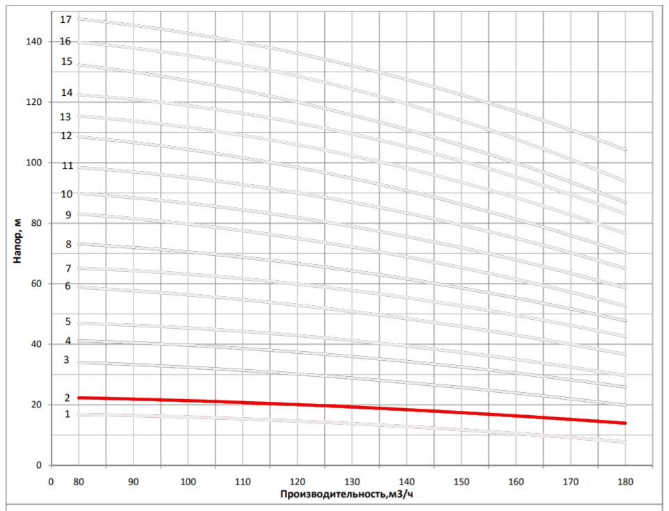 Рабочая характеристика насоса НВС 150-10
