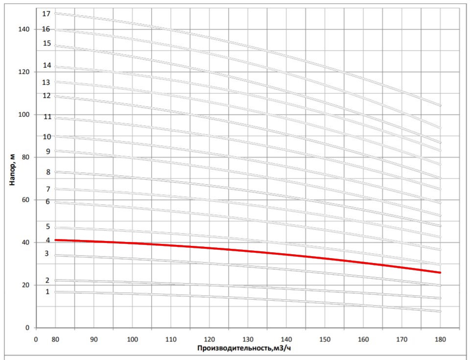 Рабочая характеристика насоса НВС 150-20-1