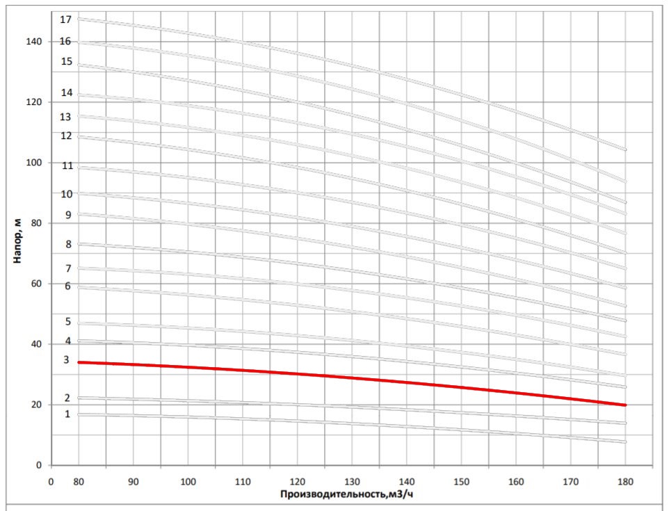 Рабочая характеристика насоса НВС 150-20-2