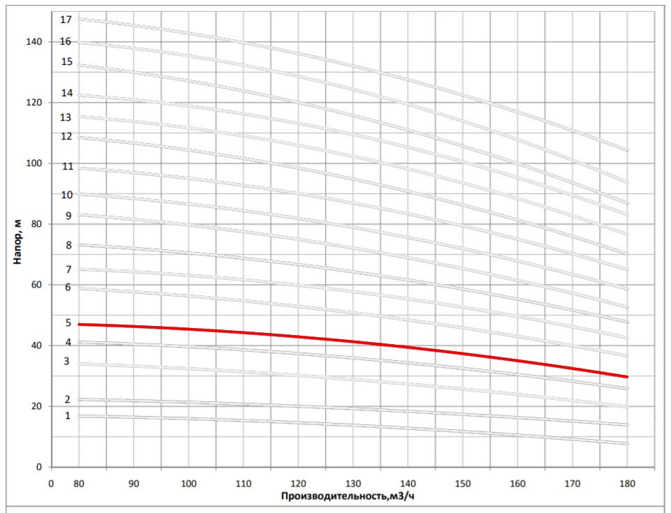 Рабочая характеристика насоса НВС 150-20